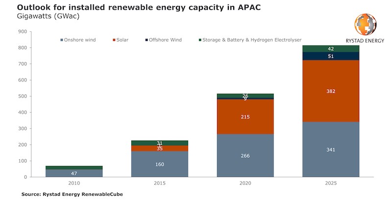 RE Capacity 815 GW