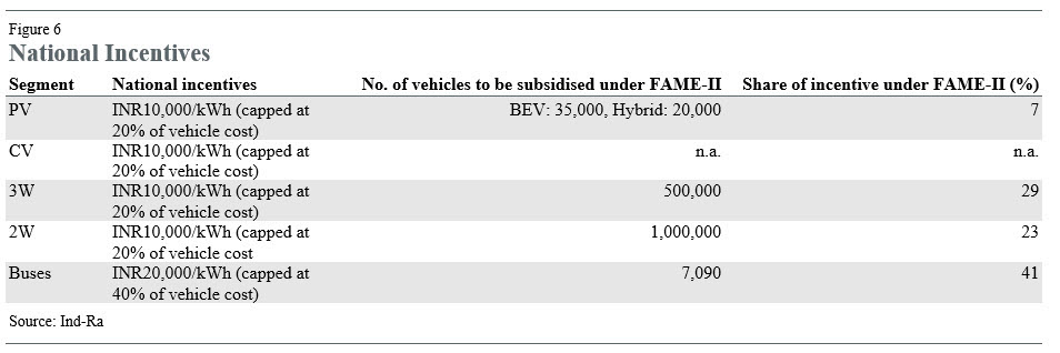 Ind-Ra EV Sales in India