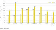 Projected Penetration of Solar Power in Grids, by Country