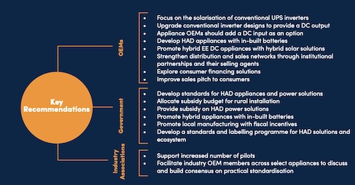 Hybrid AC-DC Infrastructure in India