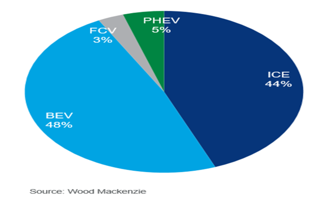 Global EVs Sales To Reach 62 Million per Year By 2050: Wood Mackenzie