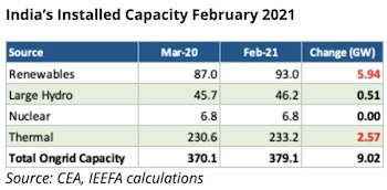 India Stranded Thermal Assets