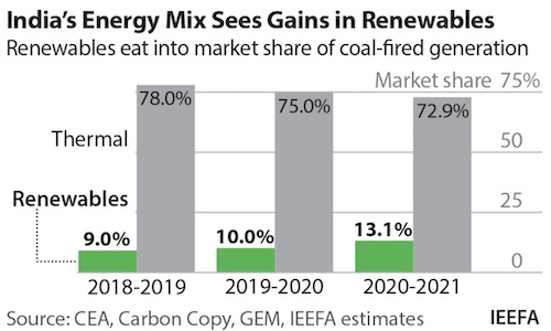 India Stranded Thermal Assets