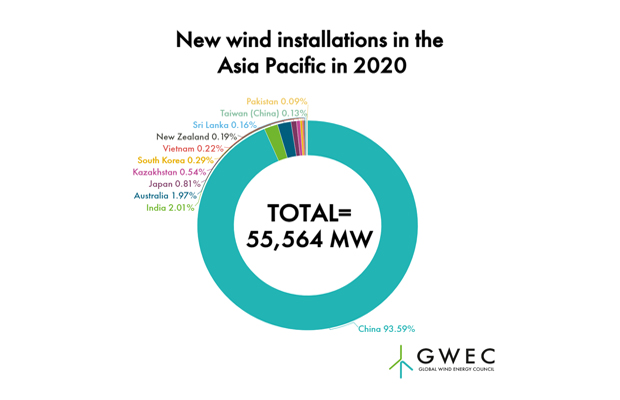 GWEC: China Blows Past Global Wind Power Records, Doubling Annual Installations in 2020