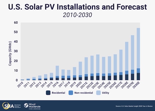 US 19.2 GW Solar in 2020