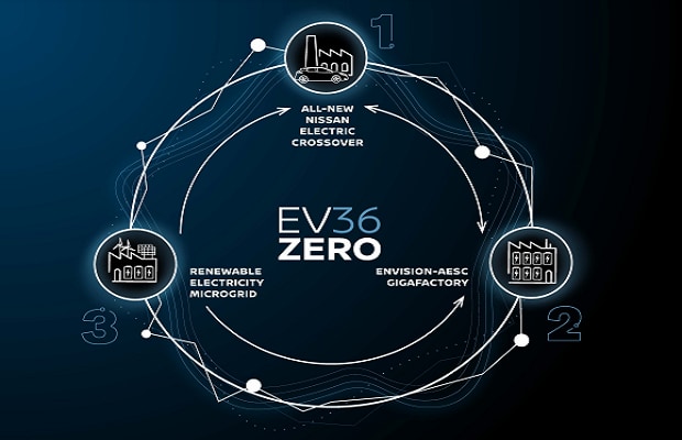 Nissan Motors Reveals £1 Billion Electric Vehicle Hub ‘EV36Zero’ in UK