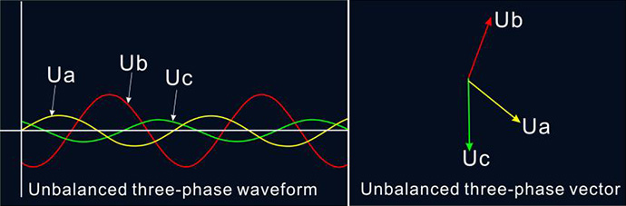 Waveform diagram when the power grid is unbalanced