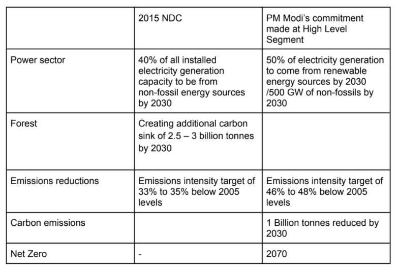 India Commitments at COP26