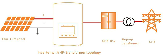 Conﬁguration using inverter with high frequency transformer topology