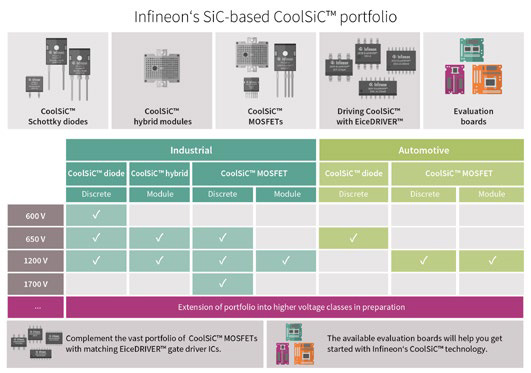 Infineon’s SiC-based CoolSiC