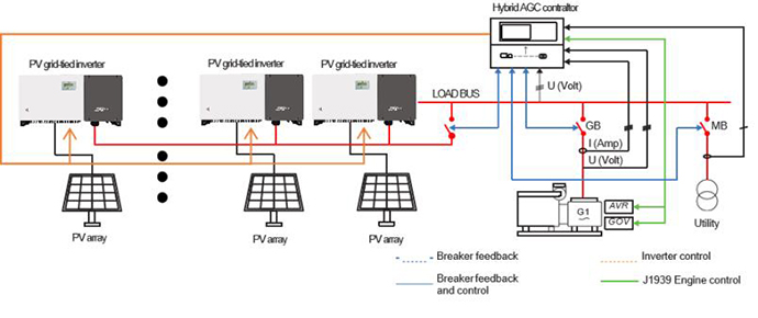 PV+ diesel compensation system solution with controller