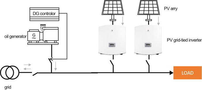PV+ diesel compensation system solution without controller