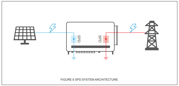 spd system architecture