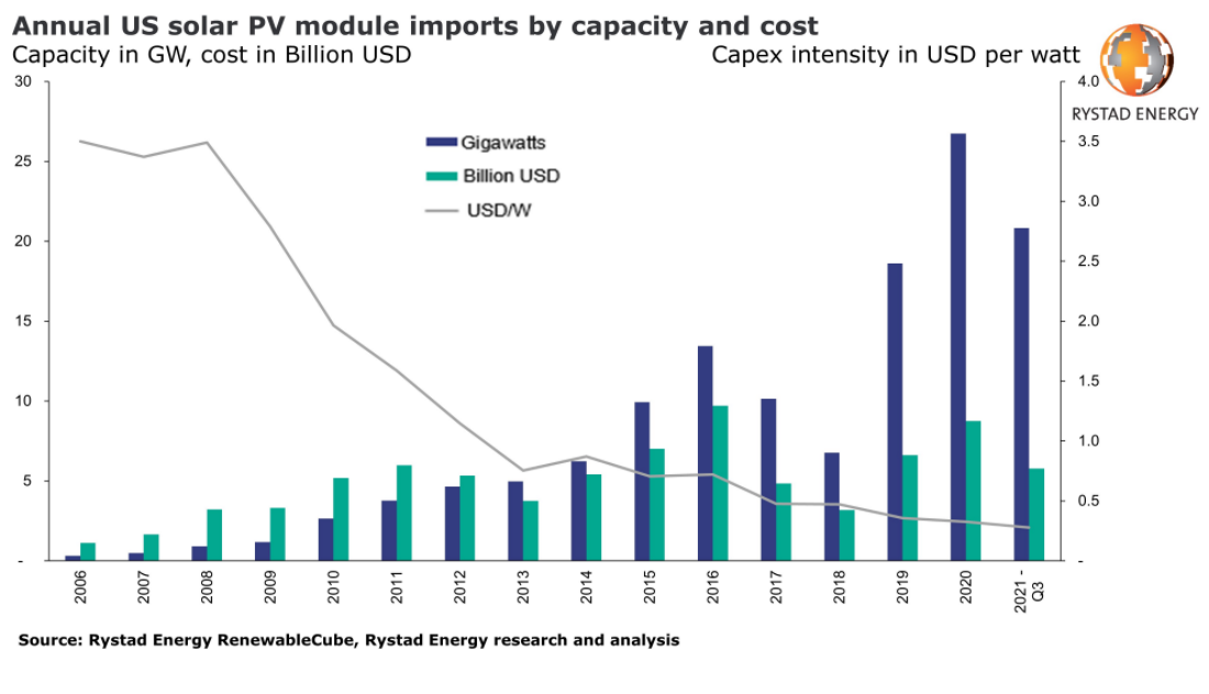 US Imports of Solar Modules 