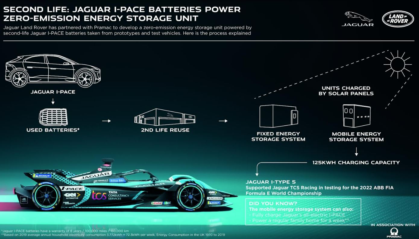 The battery life cycle with I-pace from Jaguar
