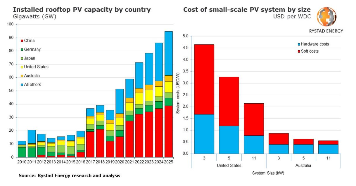 Rooftop Solar Growth