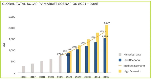 Global Solar PV Outlook, Solar Inverter
