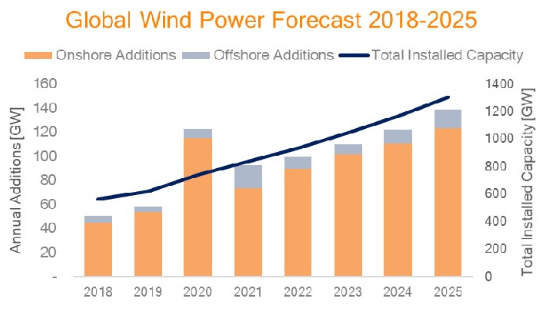 global wind power forecast