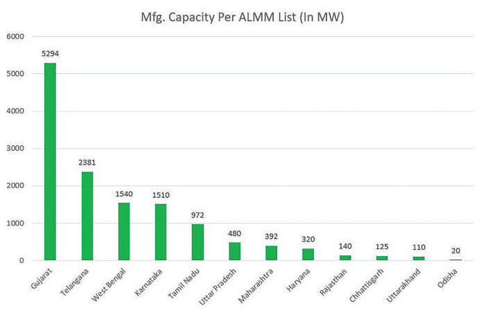 mfg capacity per amm list, South India