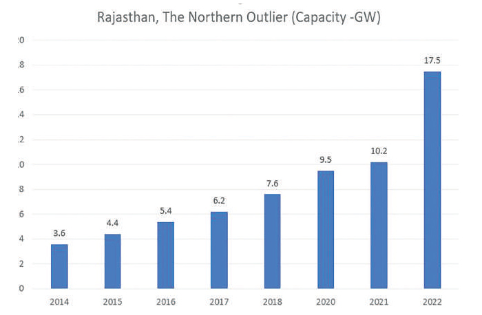 rajasthan outlier gw, South India