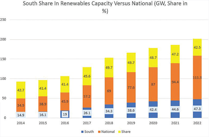 south share renewables, South India