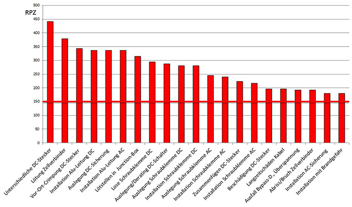 Results of FMEA-Analysis , Photovoltaic Cables