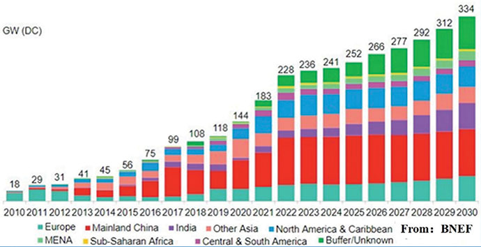 Fig.1 2022-2030 Global PV New Installed Capacity Forecast 