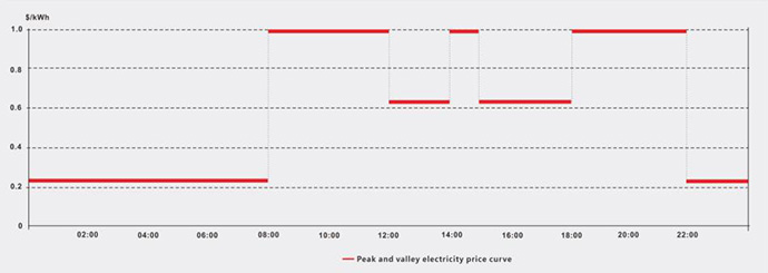 grid power supply ratio 