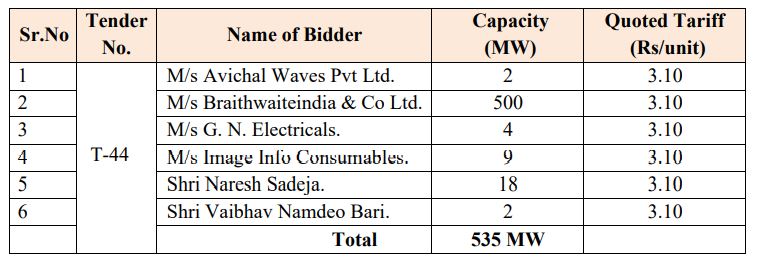 MSEDCL 535 MW tender winners