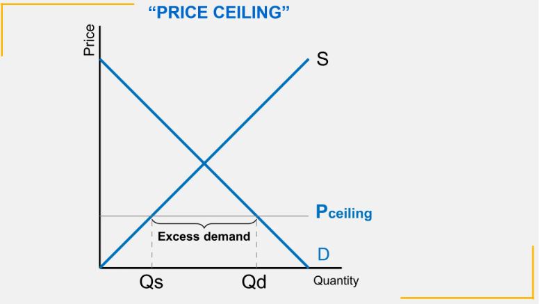 How A price ceiling works