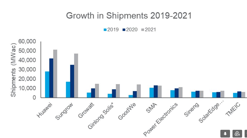 PV Inverter leaders by Shipments in 2021