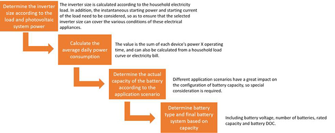 The Basic Logical Decision Sequence of Battery Capacity Selection in Solar Energy & Storage Systems