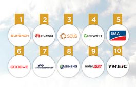 China Underlines Renewables Dominance With Best Ever Global Inverter Rankings