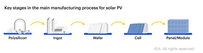 stages in solar manufacturing process
