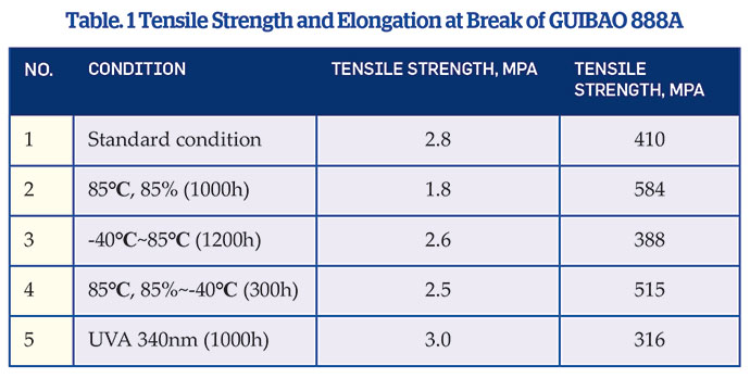 Table. 1 Tensile Strength and Elongation at Break of GUIBAO 888A