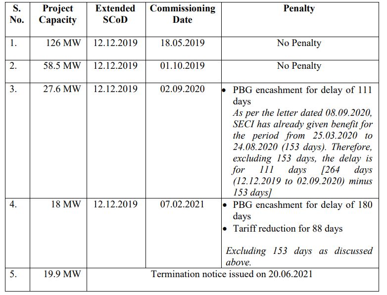 ReNew Power Project Timeline for 250 MW Wind Project at CERC