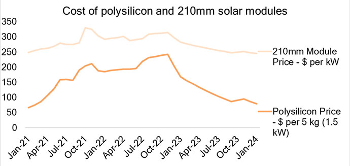 cost of ploysilicon and 210m solar