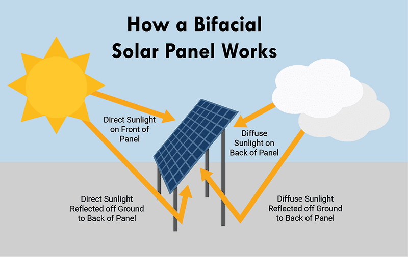 how bifacial solar panel works