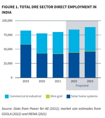 DRE sector Employment in India