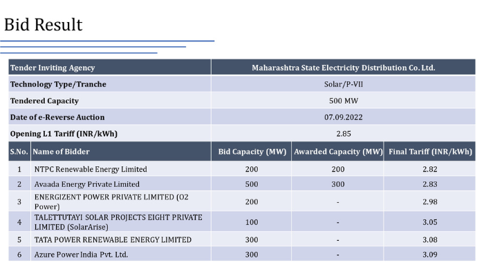 Result Out For MSEDCL's 500 MW