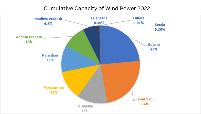 Cumulative Capacity of Wind Power 2022