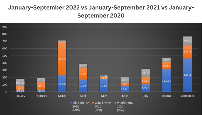 January-September 2022 vs January-September 2021 vs January-September 2020