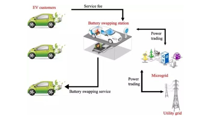 Battery Swapping Technology to Transform India’s EV Industry in 2023