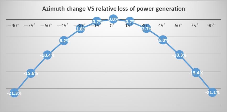 azimuth VS PV system power generation relative losses