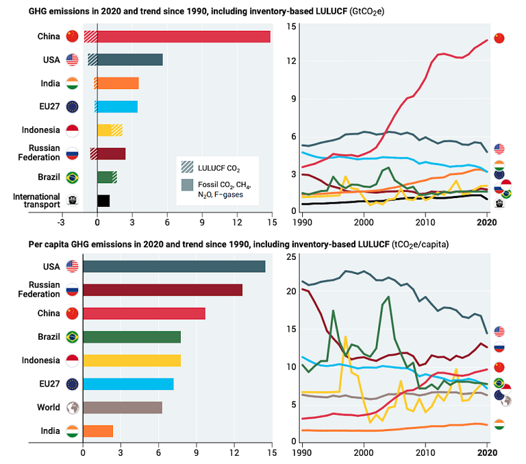 Country-level emissions of greenhouse gases