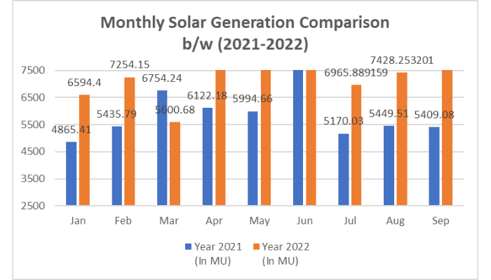 Solar generation Data