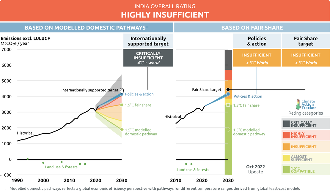 Climate Action Tracker Indian emission reduction insufficient