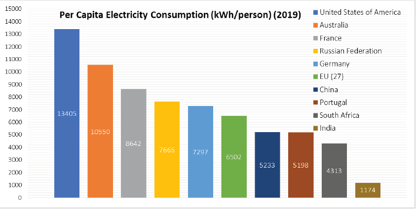 per capita energy consumption
