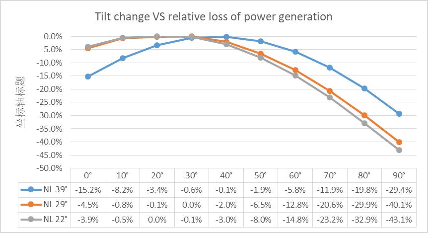 Relative loss of PV panel tilt VS power generation at different latitudes
