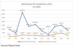 India’s October 2022 Solar Capacity Addition Drops To 810.3 MW, Wind Additions At 178 MW